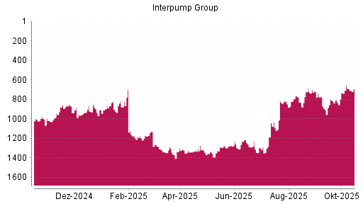 BOTSI®-Advisor Abstufung Interpump Group von Rang 832 auf ...