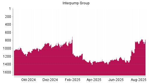 BOTSI®-Advisor Abstufung Interpump Group von Rang 1049 auf ...