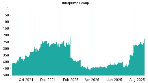 BOTSI®-Advisor Abstufung Interpump Group von Rang 106 auf Rang 120