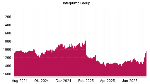 BOTSI®-Advisor Abstufung Interpump Group von Rang 1290 auf ...