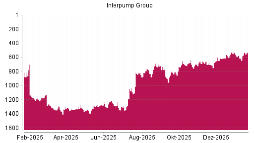 BOTSI®-Advisor Abstufung Interpump Group von Rang 558 auf ...
