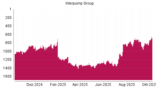 BOTSI®-Advisor Hochstufung Interpump Group von Rang 1307 auf ...