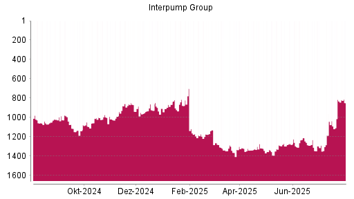 BOTSI®-Advisor Abstufung Interpump Group von Rang 973 auf ...