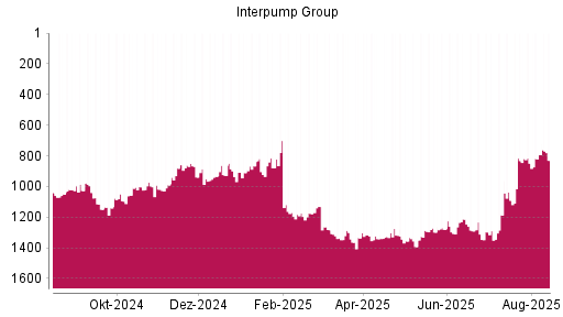 BOTSI®-Advisor Hochstufung Interpump Group von Rang 849 auf ...