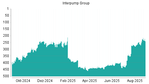 BOTSI®-Advisor Hochstufung Interpump Group von Rang 266 auf Rang 246