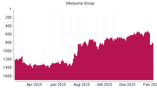 BOTSI®-Advisor Hochstufung Interpump Group von Rang 849 auf ...