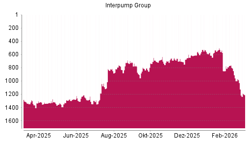BOTSI®-Advisor Abstufung Interpump Group von Rang 1125 auf ...