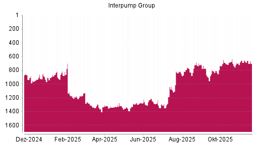 BOTSI®-Advisor Abstufung Interpump Group von Rang 1131 auf ...