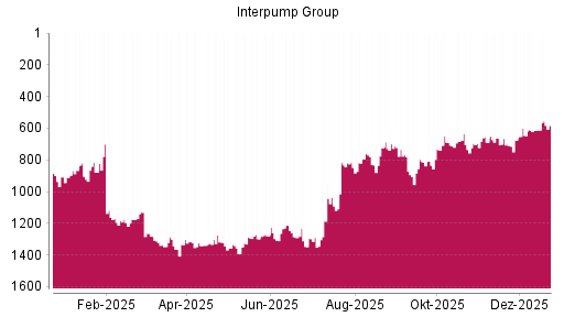 BOTSI®-Advisor Abstufung Interpump Group von Rang 1300 auf ...