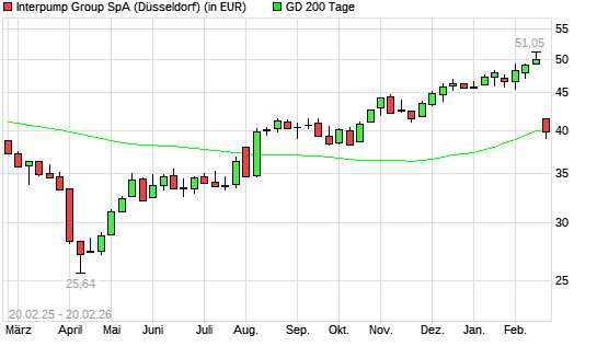 Interpump Group-Aktie unter 200-Tage-Linie