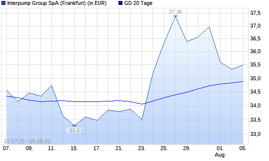 Interpump Group-Aktie unter 20-Tage-Linie