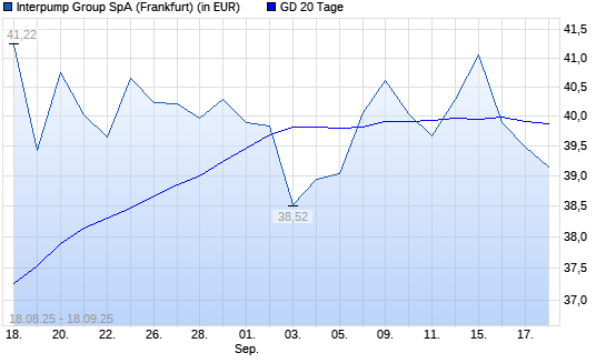 Interpump Group-Aktie unter 20-Tage-Linie