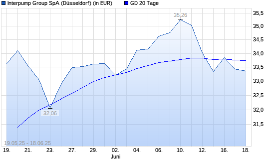 Interpump Group-Aktie über 20-Tage-Linie