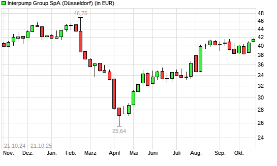 Interpump Group-Aktie mit neuem 6-Monats-Hoch