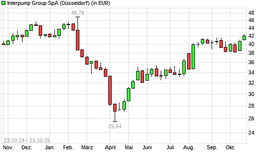Interpump Group-Aktie mit neuem 6-Monats-Hoch