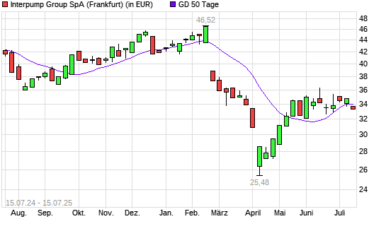 Interpump Group-Aktie unter 50-Tage-Linie