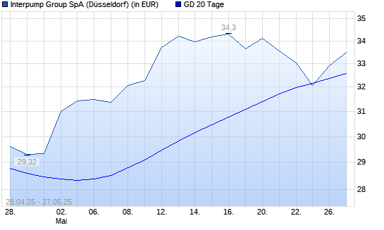 Interpump Group-Aktie über 20-Tage-Linie