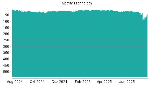 BOTSI®-Advisor Abstufung Spotify Technology von Rang 20 auf ...