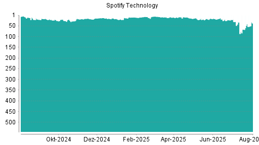 BOTSI®-Advisor Hochstufung Spotify Technology von Rang 41 auf ...