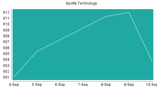 BOTSI®-Advisor Abstufung Spotify Technology von Rang 6 auf ...
