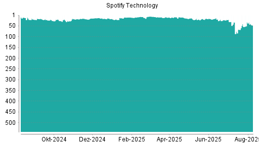 BOTSI®-Advisor Hochstufung Spotify Technology von Rang 41 auf ...