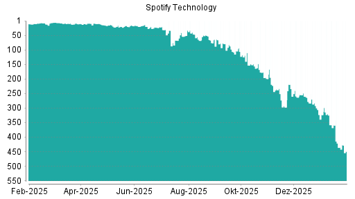 BOTSI®-Advisor Abstufung Spotify Technology von Rang 435 auf ...