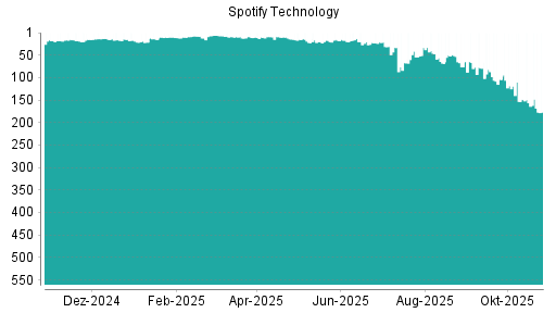 BOTSI®-Advisor Abstufung Spotify Technology von Rang 156 auf ...