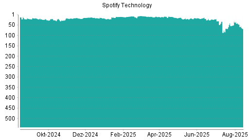 BOTSI®-Advisor Abstufung Spotify Technology von Rang 46 auf ...