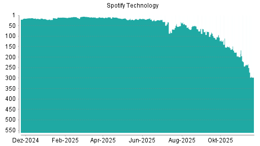BOTSI®-Advisor Abstufung Spotify Technology von Rang 304 auf Rang 305