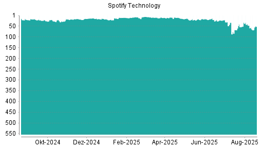 BOTSI®-Advisor Hochstufung Spotify Technology von Rang 11 auf ...