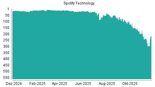 BOTSI®-Advisor Hochstufung Spotify Technology von Rang 21 auf ...