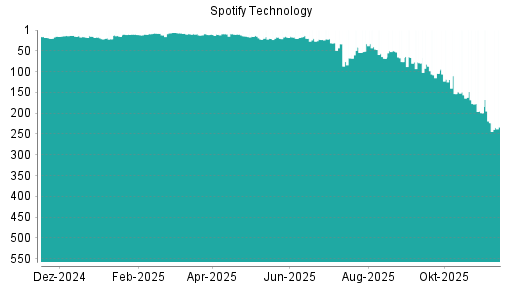 BOTSI®-Advisor Abstufung Spotify Technology von Rang 223 auf ...