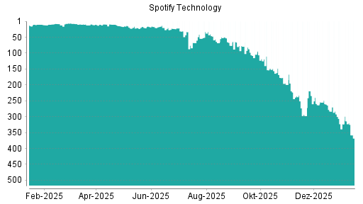 BOTSI®-Advisor Abstufung Spotify Technology von Rang 199 auf ...