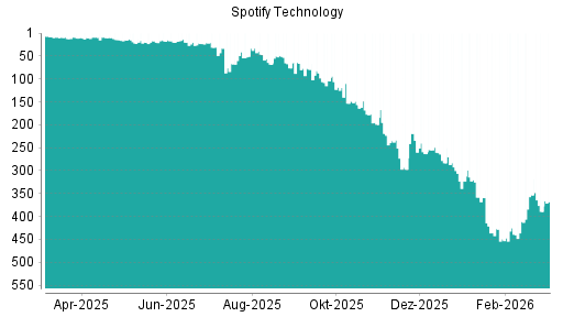 BOTSI®-Advisor Abstufung Spotify Technology von Rang 7 auf ...