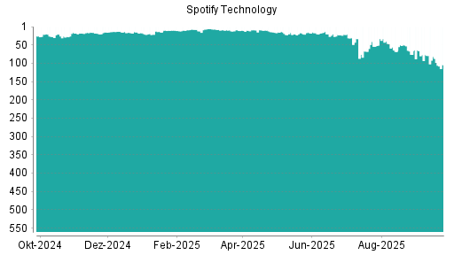 BOTSI®-Advisor belässt Spotify Technology weiter auf ...