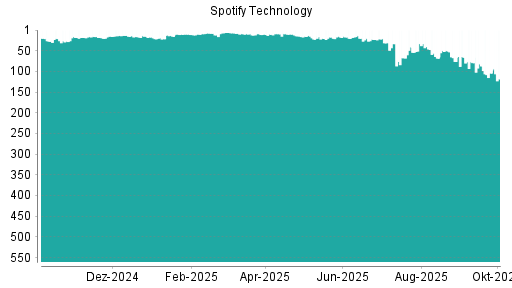BOTSI®-Advisor Abstufung Spotify Technology von Rang 14 auf ...
