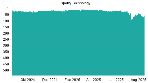 BOTSI®-Advisor belässt Spotify Technology weiter auf ...