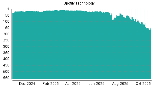 BOTSI®-Advisor Abstufung Spotify Technology von Rang 153 auf ...