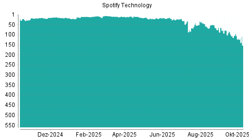 BOTSI®-Advisor Hochstufung Spotify Technology von Rang 305 auf Rang 300