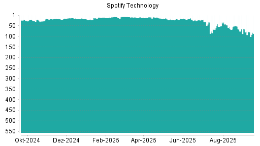 BOTSI®-Advisor Abstufung Spotify Technology von Rang 33 auf ...
