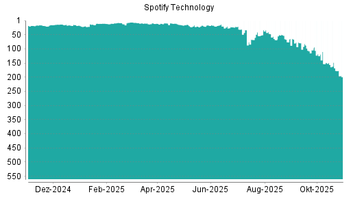 BOTSI®-Advisor Abstufung Spotify Technology von Rang 7 auf ...