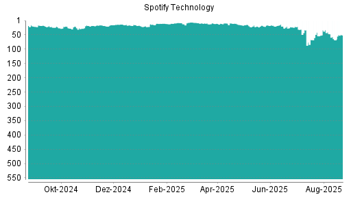 BOTSI®-Advisor Hochstufung Spotify Technology von Rang 15 auf ...