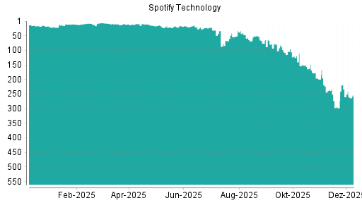 BOTSI®-Advisor Abstufung Spotify Technology von Rang 87 auf ...