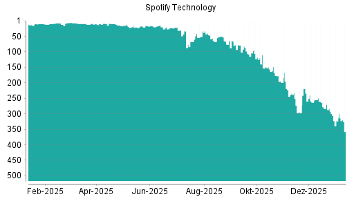 BOTSI®-Advisor Hochstufung Spotify Technology von Rang 323 auf ...