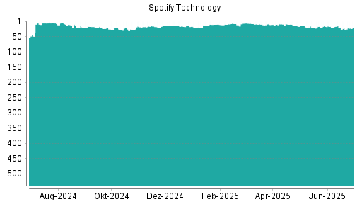 BOTSI®-Advisor Hochstufung Spotify Technology von Rang 305 auf Rang 300