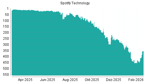 BOTSI®-Advisor Hochstufung Spotify Technology von Rang 263 auf ...