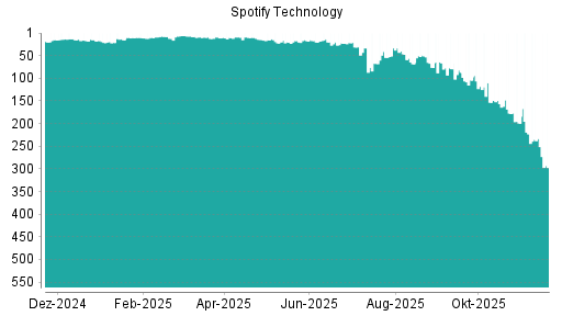 BOTSI®-Advisor Abstufung Spotify Technology von Rang 233 auf ...
