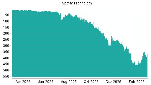 BOTSI®-Advisor Abstufung Spotify Technology von Rang 353 auf ...