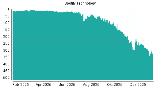 BOTSI®-Advisor Hochstufung Spotify Technology von Rang 305 auf Rang 300