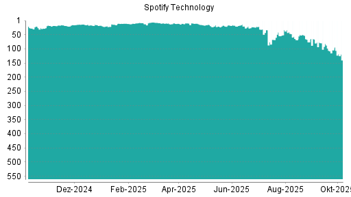 BOTSI®-Advisor Abstufung Spotify Technology von Rang 361 auf Rang 373